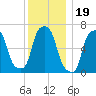 Glen Cove tide chart for Sunday, December 19, 2021