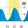 Glen Cove tide chart for Wednesday, December 22, 2021