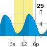 Glen Cove tide chart for Saturday, December 25, 2021
