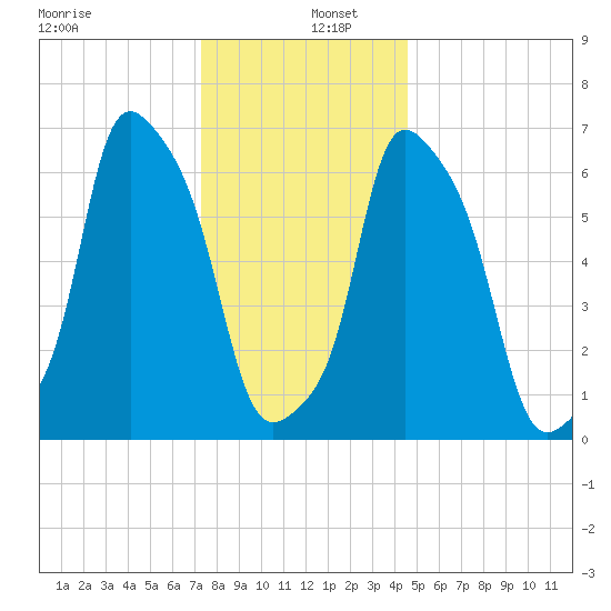 Glen Cove tide chart for Monday, December 27, 2021