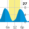 Glen Cove tide chart for Monday, December 27, 2021