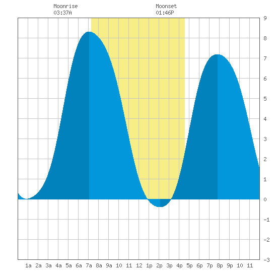 Glen Cove tide chart for Thursday, December 30, 2021