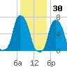 Glen Cove tide chart for Thursday, December 30, 2021