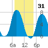 Glen Cove tide chart for Friday, December 31, 2021