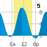 Glen Cove tide chart for Sunday, December 5, 2021