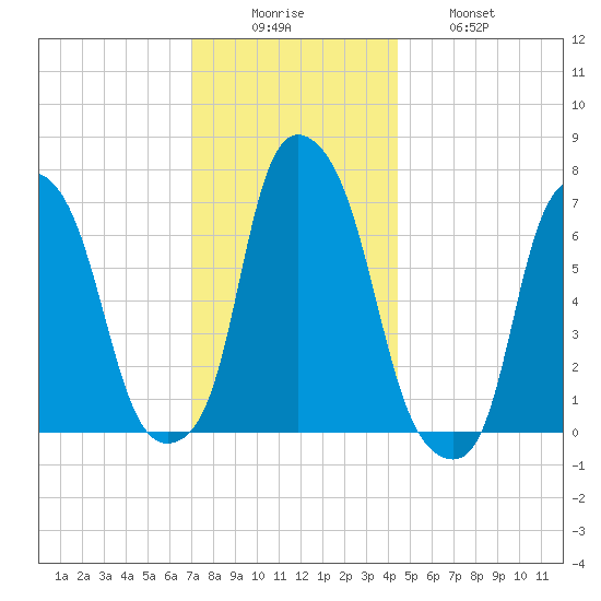 Glen Cove tide chart for Monday, December 6, 2021