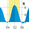 Glen Cove tide chart for Monday, December 6, 2021