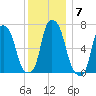 Glen Cove tide chart for Tuesday, December 7, 2021