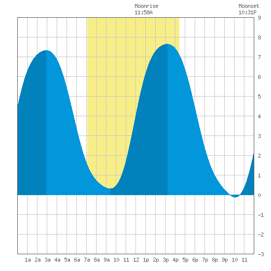 Glen Cove tide chart for Thursday, December 9, 2021