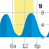 Glen Cove tide chart for Thursday, December 9, 2021