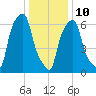Glen Cove tide chart for Monday, January 10, 2022