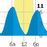 Glen Cove tide chart for Tuesday, January 11, 2022