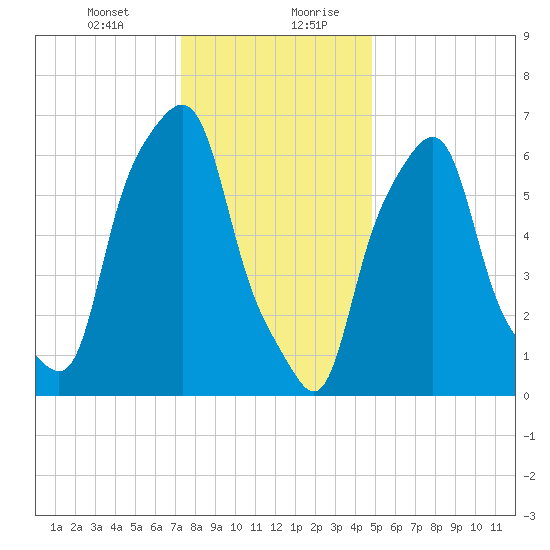 Glen Cove tide chart for Wednesday, January 12, 2022