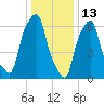 Glen Cove tide chart for Thursday, January 13, 2022