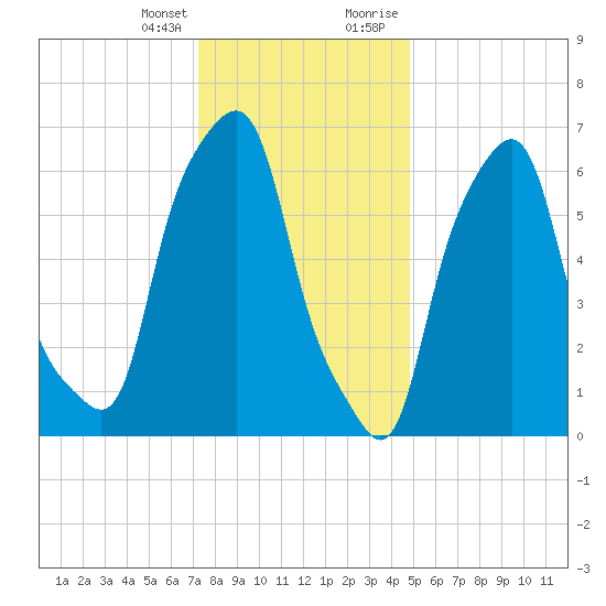 Glen Cove tide chart for Friday, January 14, 2022