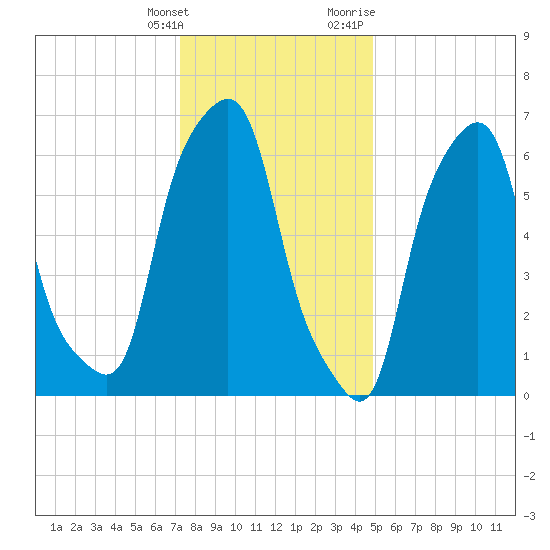 Glen Cove tide chart for Saturday, January 15, 2022