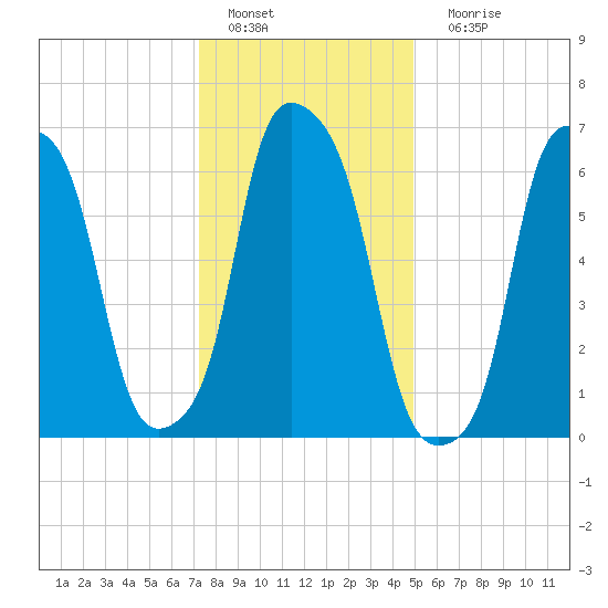 Glen Cove tide chart for Wednesday, January 19, 2022
