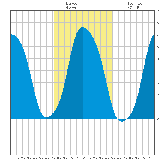Glen Cove tide chart for Thursday, January 20, 2022