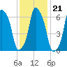 Glen Cove tide chart for Friday, January 21, 2022