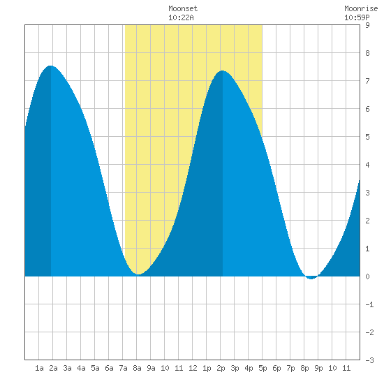 Glen Cove tide chart for Sunday, January 23, 2022