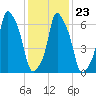 Glen Cove tide chart for Sunday, January 23, 2022