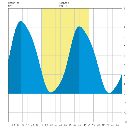 Glen Cove tide chart for Monday, January 24, 2022