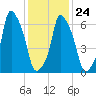 Glen Cove tide chart for Monday, January 24, 2022
