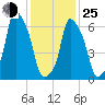 Glen Cove tide chart for Tuesday, January 25, 2022