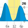 Glen Cove tide chart for Wednesday, January 26, 2022