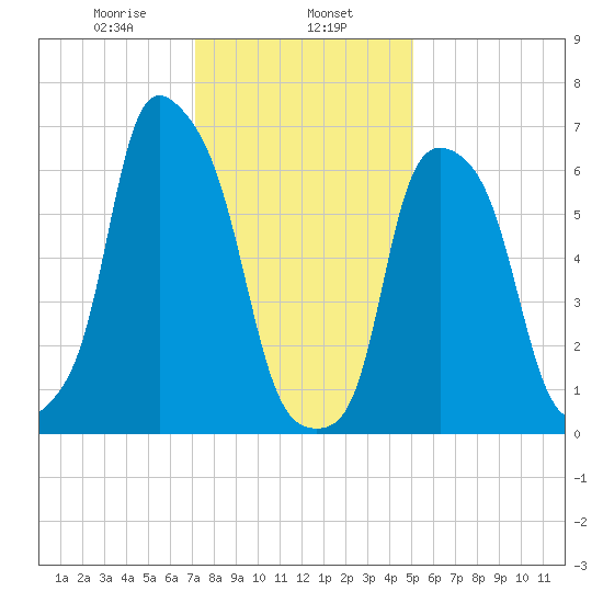 Glen Cove tide chart for Thursday, January 27, 2022
