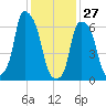 Glen Cove tide chart for Thursday, January 27, 2022