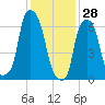Glen Cove tide chart for Friday, January 28, 2022