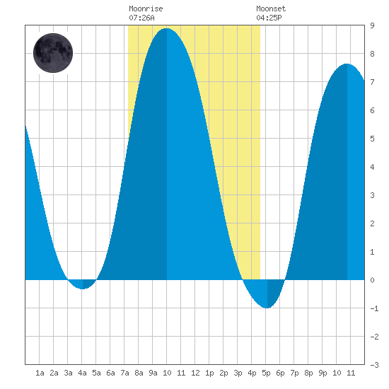 Glen Cove tide chart for Sunday, January 2, 2022