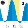 Glen Cove tide chart for Sunday, January 2, 2022