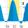Glen Cove tide chart for Monday, January 3, 2022