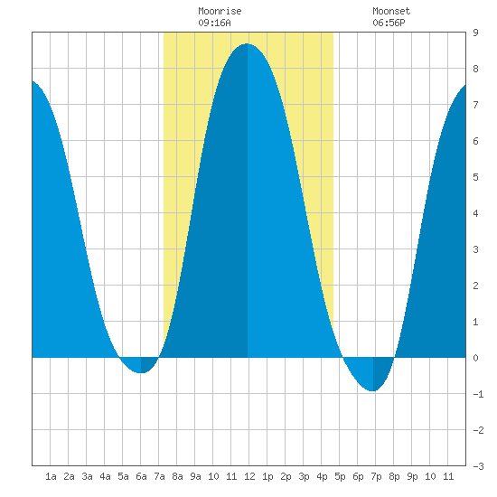 Glen Cove tide chart for Tuesday, January 4, 2022