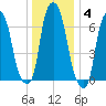 Glen Cove tide chart for Tuesday, January 4, 2022