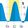 Glen Cove tide chart for Wednesday, January 5, 2022