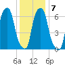 Glen Cove tide chart for Friday, January 7, 2022