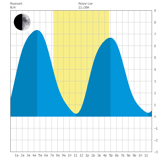 Glen Cove tide chart for Sunday, January 9, 2022