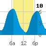 Glen Cove tide chart for Thursday, February 10, 2022
