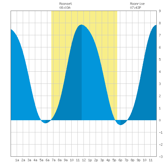 Glen Cove tide chart for Friday, February 18, 2022