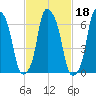 Glen Cove tide chart for Friday, February 18, 2022