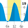 Glen Cove tide chart for Saturday, February 19, 2022