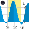 Glen Cove tide chart for Tuesday, February 1, 2022