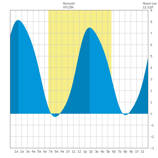 Glen Cove tide chart for Monday, February 21, 2022