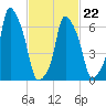 Glen Cove tide chart for Tuesday, February 22, 2022