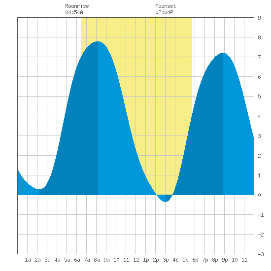 Glen Cove tide chart for Sunday, February 27, 2022