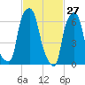 Glen Cove tide chart for Sunday, February 27, 2022