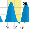 Glen Cove tide chart for Monday, February 28, 2022